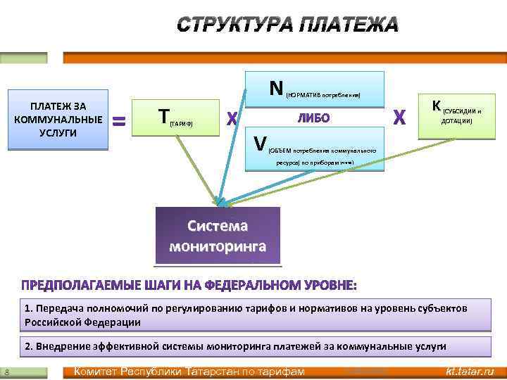 СТРУКТУРА ПЛАТЕЖ ЗА КОММУНАЛЬНЫЕ УСЛУГИ N Т (НОРМАТИВ потребления) (ТАРИФ) K (СУБСИДИИ и ДОТАЦИИ)