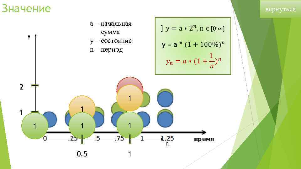 Значение вернуться a – начальная сумма y – состояние n – период y 2