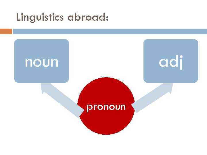 Linguistics abroad: noun adj pronoun 