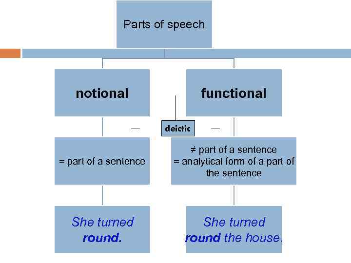 Parts of speech functional notional deictic = part of a sentence ≠ part of
