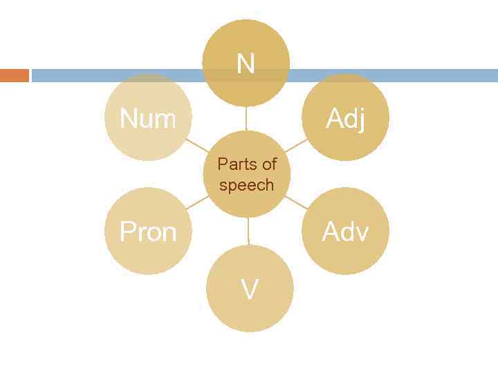 N Num Adj Parts of speech Pron Adv V 