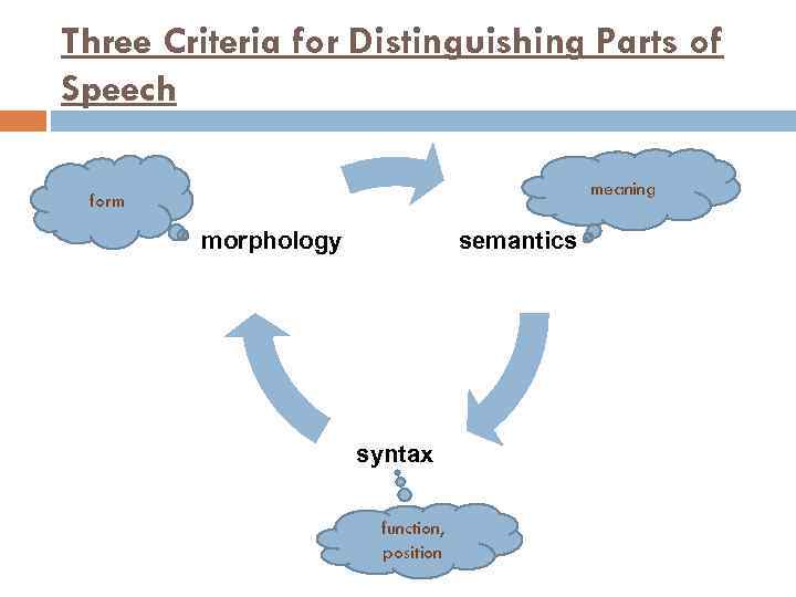 Three Criteria for Distinguishing Parts of Speech meaning form morphology semantics syntax function, position