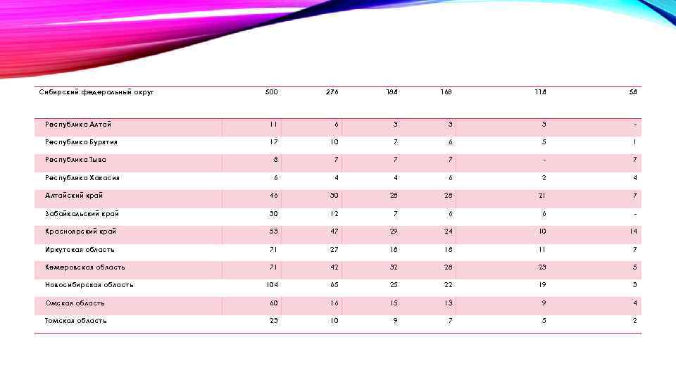 Сибирский федеральный округ 500 276 184 168 114 54 Республика Алтай 11 6 3