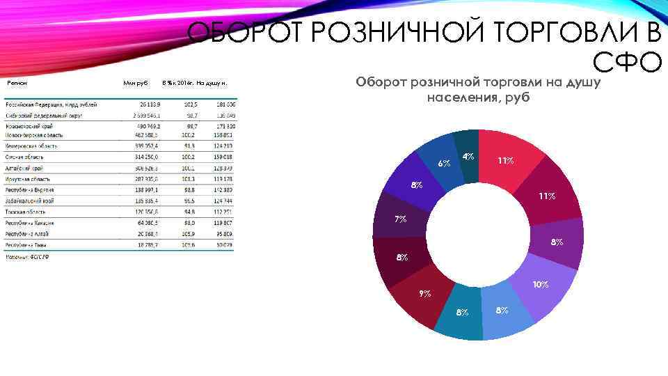 ОБОРОТ РОЗНИЧНОЙ ТОРГОВЛИ В СФО Регион Млн руб В % к 2016 г. На