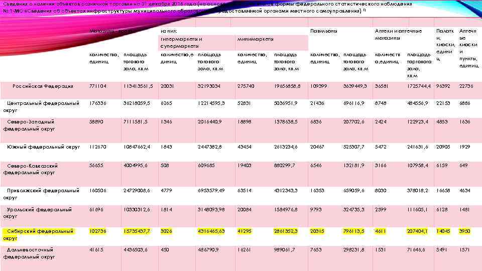 Сведения о наличии объектов розничной торговли на 31 декабря 2016 года (на основе обработки