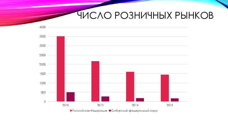 ЧИСЛО РОЗНИЧНЫХ РЫНКОВ 4000 3500 3000 2500 2000 1500 1000 500 0 2013 Российская