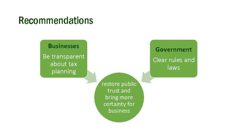 Recommendations Businesses Government Clear rules and laws Be transparent about tax planning restore public