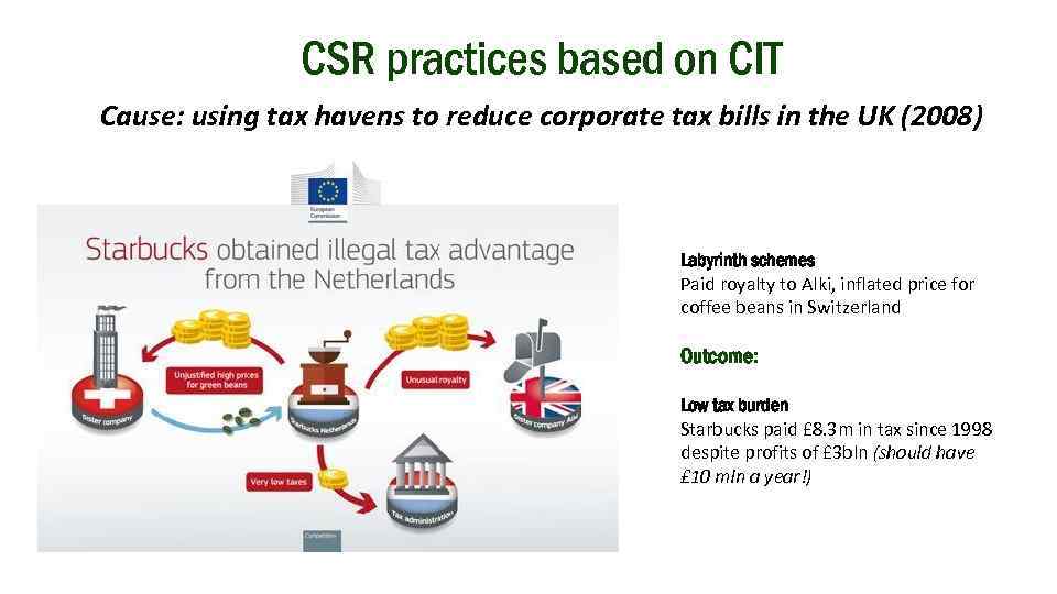 CSR practices based on CIT Cause: using tax havens to reduce corporate tax bills