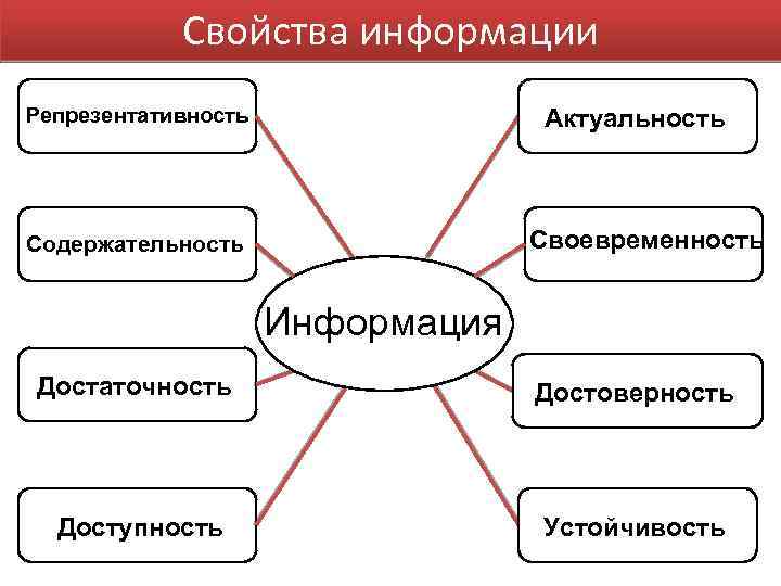 Свойства информации Репрезентативность Актуальность Своевременность Содержательность Информация Достаточность Достоверность Доступность Устойчивость 