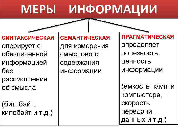 МЕРЫ ИНФОРМАЦИИ СИНТАКСИЧЕСКАЯ СЕМАНТИЧЕСКАЯ оперирует с обезличенной информацией без рассмотрения её смысла для измерения
