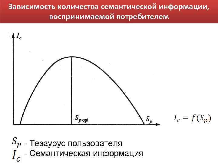 Зависимость количества семантической информации, воспринимаемой потребителем, от потребителем воспринимаемой его тезауруса - Тезаурус пользователя