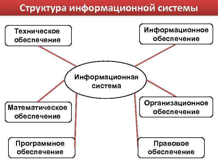 Структура информационной системы Информационное обеспечение Техническое обеспечение Информационная система Математическое обеспечение Программное обеспечение Организационное