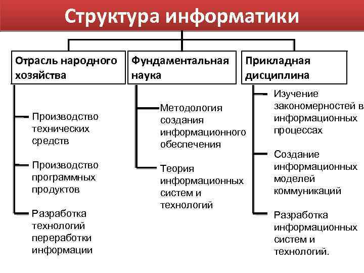 Структура информатики Отрасль народного хозяйства Производство технических средств Производство программных продуктов Разработка технологий переработки