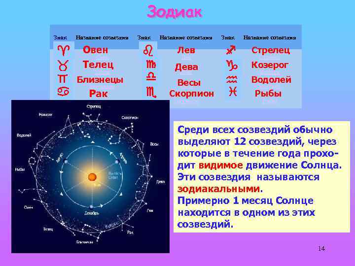 Зодиак Знак Название созвездия Овен Телец Близнецы Рак Знак Название созвездия Лев Дева Весы