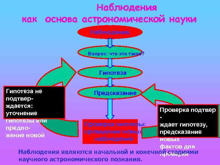 Наблюдения как основа астрономической науки Наблюдения Вопрос: что это такое? Гипотеза не подтверждается: уточнение