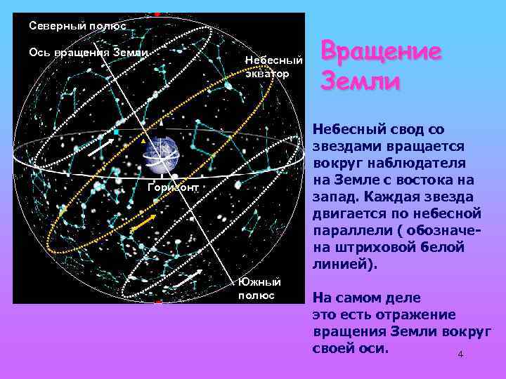 Северный полюс Ось вращения Земли Небесный экватор Вращение Земли Небесный свод со звездами вращается