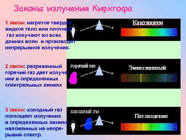 Законы излучения