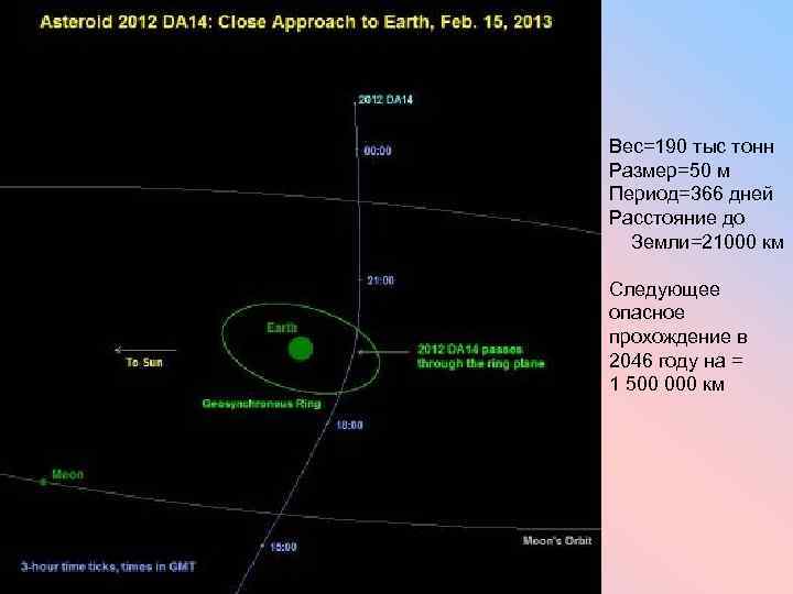 Вес=190 тыс тонн Размер=50 м Период=366 дней Расстояние до Земли=21000 км Следующее опасное прохождение