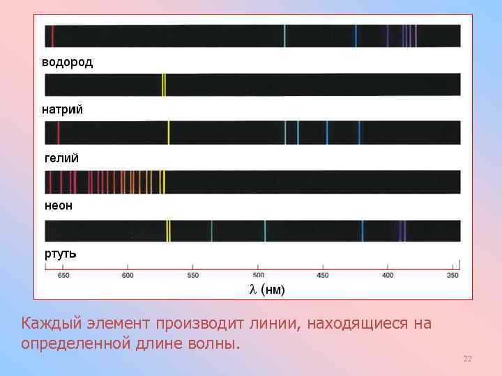 Каждый элемент производит линии, находящиеся на определенной длине волны. 22 