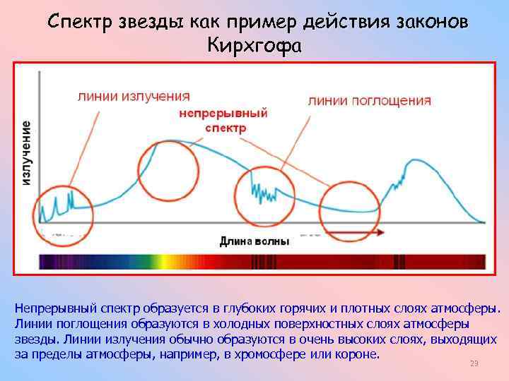Спектр звезды как пример действия законов Кирхгофа Непрерывный спектр образуется в глубоких горячих и