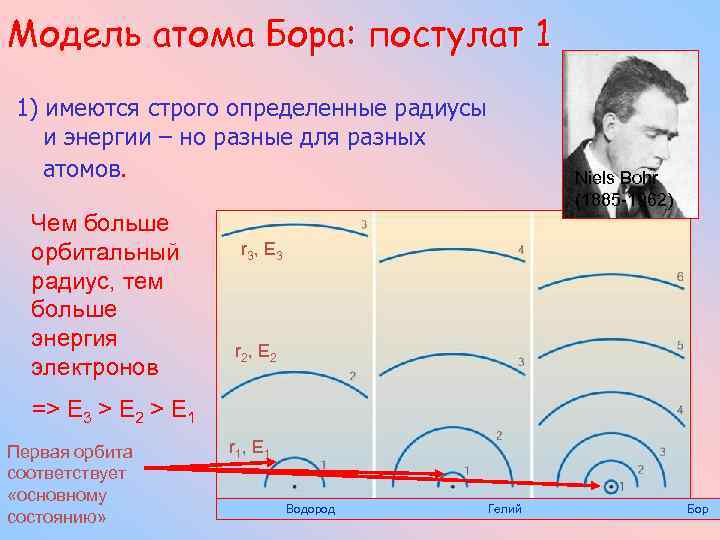 Модель атома Бора: постулат 1 1) имеются строго определенные радиусы и энергии – но