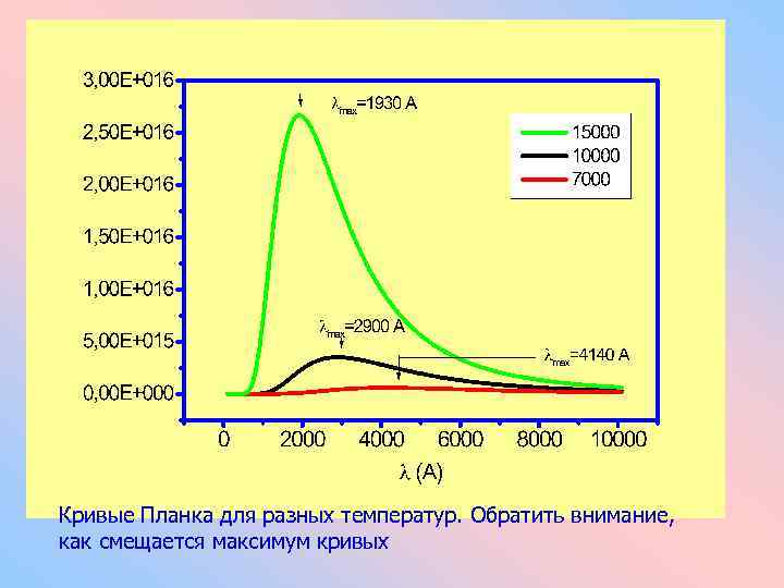 Кривые Планка для разных температур. Обратить внимание, как смещается максимум кривых 