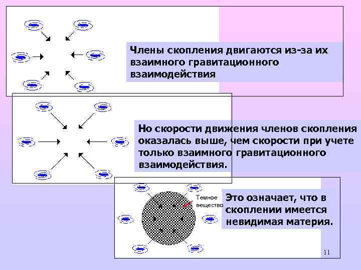 Члены скопления двигаются из-за их взаимного гравитационного взаимодействия Но скорости движения членов скопления оказалась