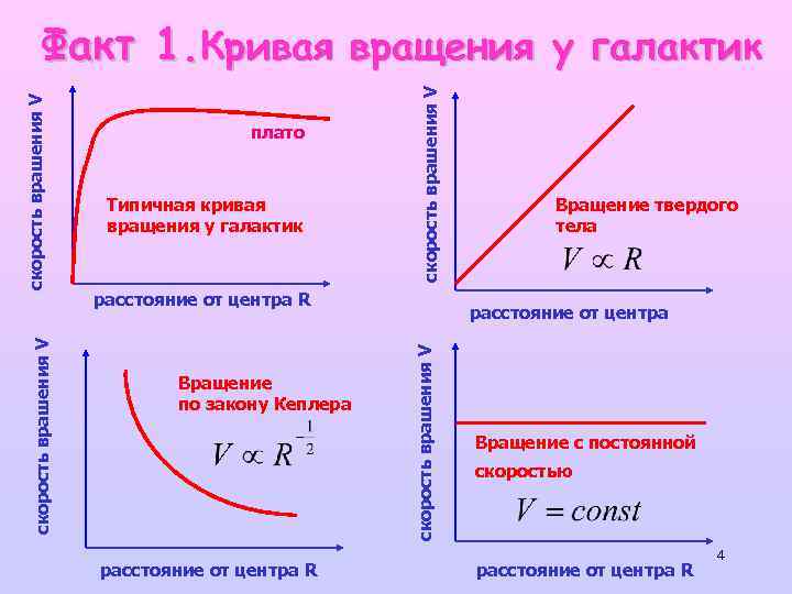 Типичная кривая вращения у галактик cкорость врашения V плато расстояние от центра R Вращение