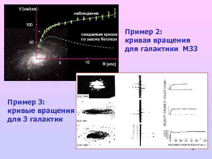 Пример 2: кривая вращения для галактики М 33 Пример 3: кривые вращения для 3