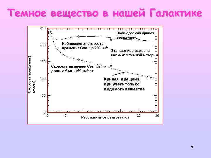 Темное вещество в нашей Галактике Скорость вращения ( км/сек) Наблюдаемая кривая вращения Наблюдаемая скорость