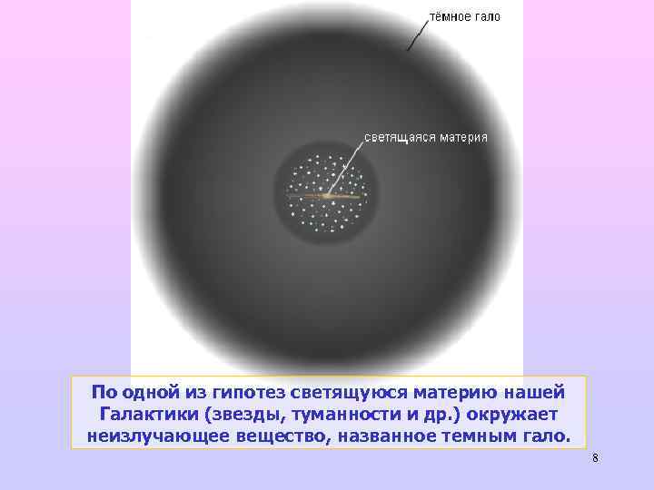 По одной из гипотез светящуюся материю нашей Галактики (звезды, туманности и др. ) окружает