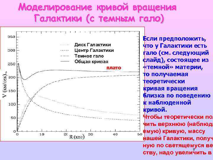 Моделирование кривой вращения Галактики (с темным гало) V (км/сек). , Диск Галактики Центр Галактики