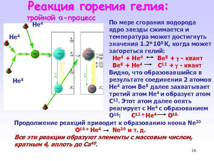 Реакция горения гелия: тройной -процесс По мере сгорания водорода ядро звезды сжимается и температура