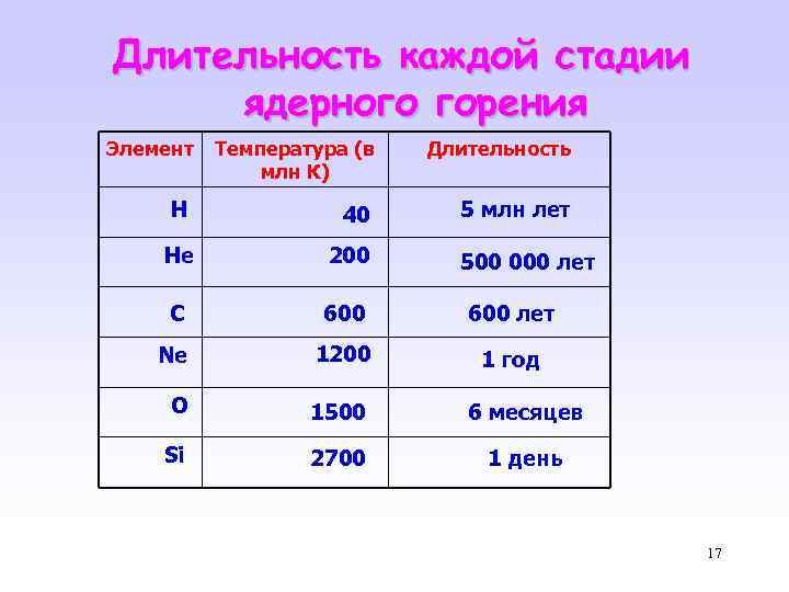 Длительность каждой стадии ядерного горения Элемент Температура (в млн К) Длительность H 40 5