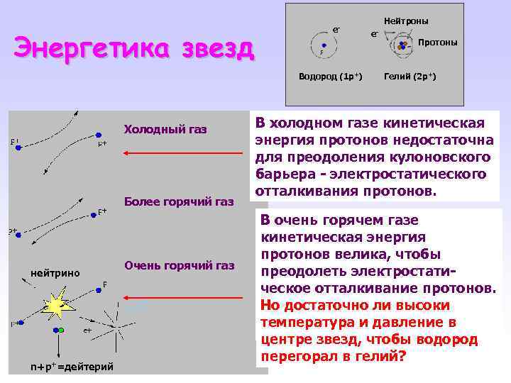 Энергетика звезд е- Водород (1 p+) Холодный газ Более горячий газ нейтрино Очень горячий