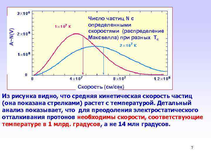 A~N(V) Число частиц N с определенными скоростями (распределение Максвелла) при разных Tc Скорость (cм/сек)