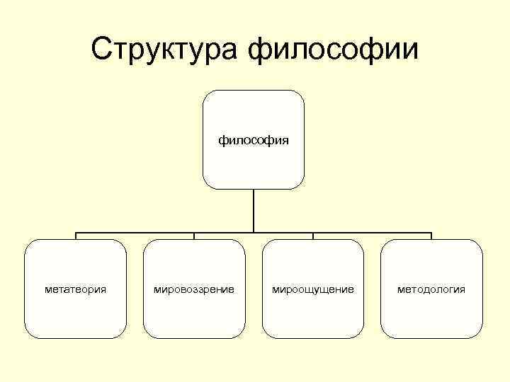 Структура философии философия метатеория мировоззрение мироощущение методология 