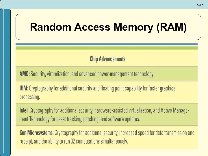 5 -15 Random Access Memory (RAM) 