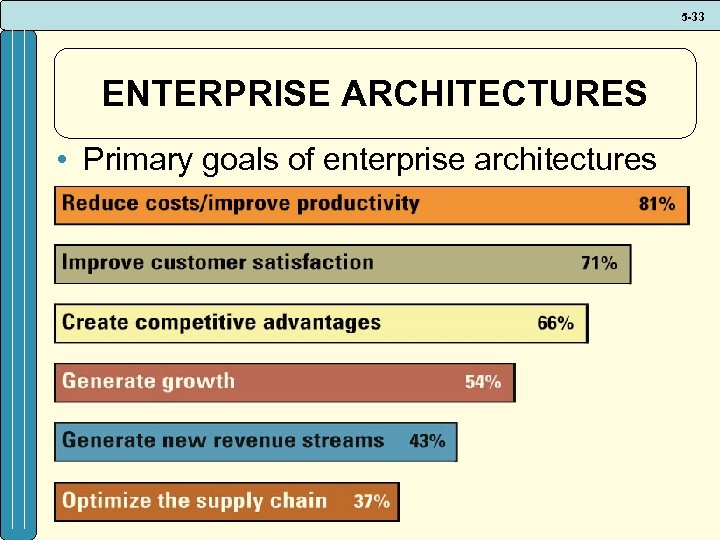 5 -33 ENTERPRISE ARCHITECTURES • Primary goals of enterprise architectures 