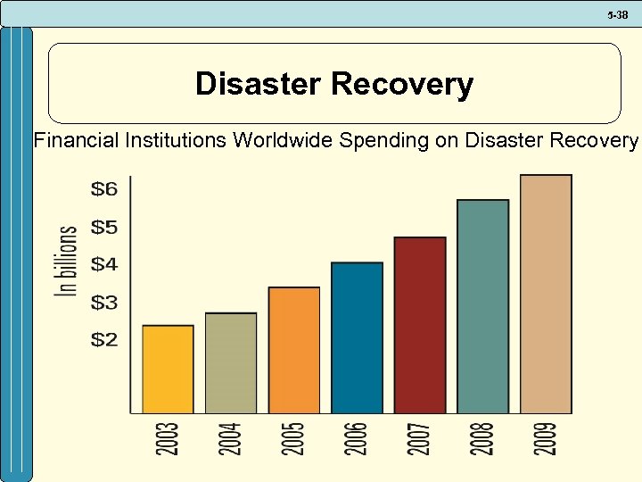 5 -38 Disaster Recovery Financial Institutions Worldwide Spending on Disaster Recovery 