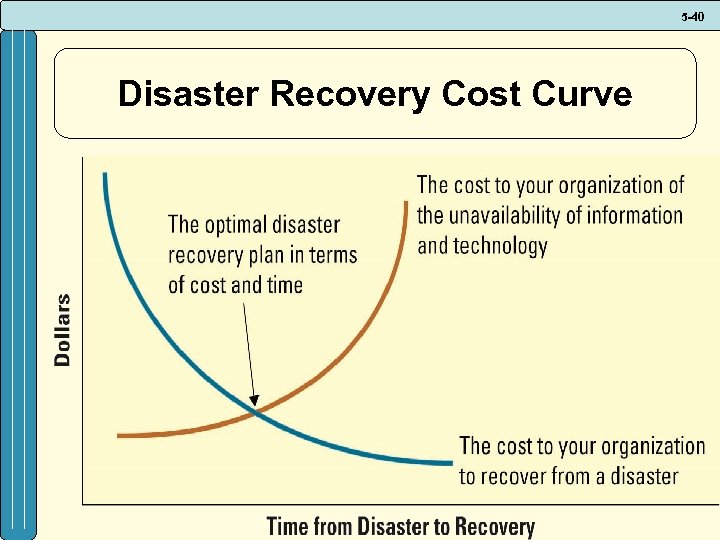 5 -40 Disaster Recovery Cost Curve 