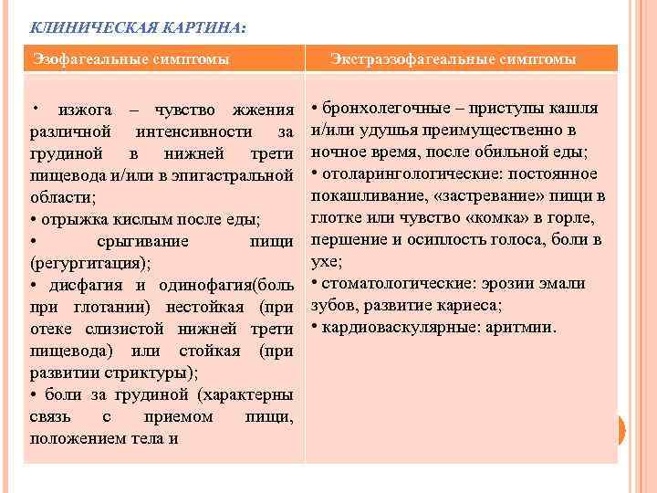 КЛИНИЧЕСКАЯ КАРТИНА: Эзофагеальные симптомы • изжога – чувство жжения различной интенсивности за грудиной в