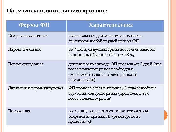 По течению и длительности аритмии: Формы ФП Характеристика Впервые выявленная независимо от длительности и