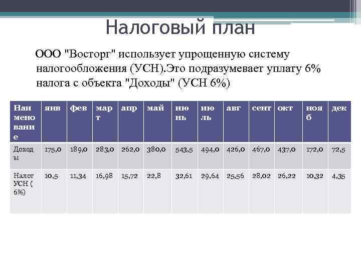 Налоговый план ООО "Восторг" использует упрощенную систему налогообложения (УСН). Это подразумевает уплату 6% налога