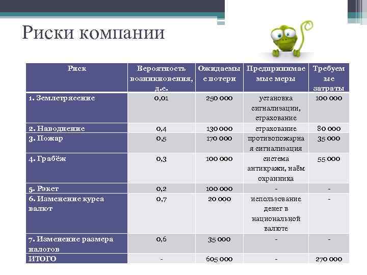 Риски компании Риск 1. Землетрясение 2. Наводнение 3. Пожар 4. Грабёж 5. Рэкет 6.