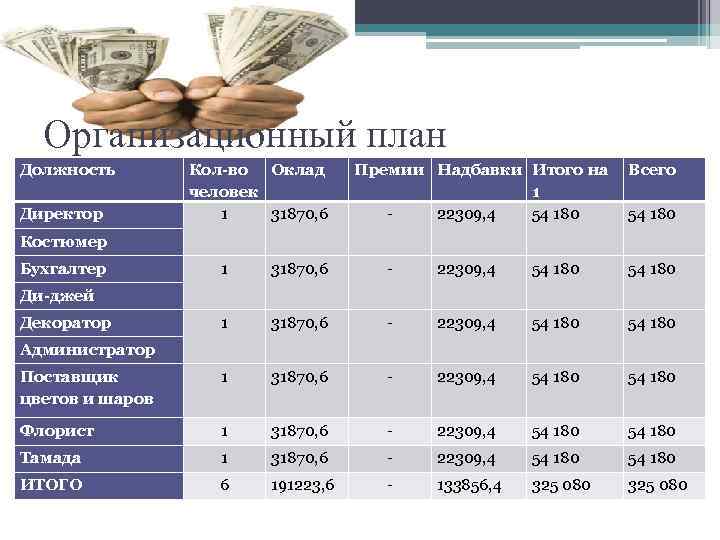 Организационный план Должность Директор Кол-во Оклад человек 1 31870, 6 Премии Надбавки Итого на