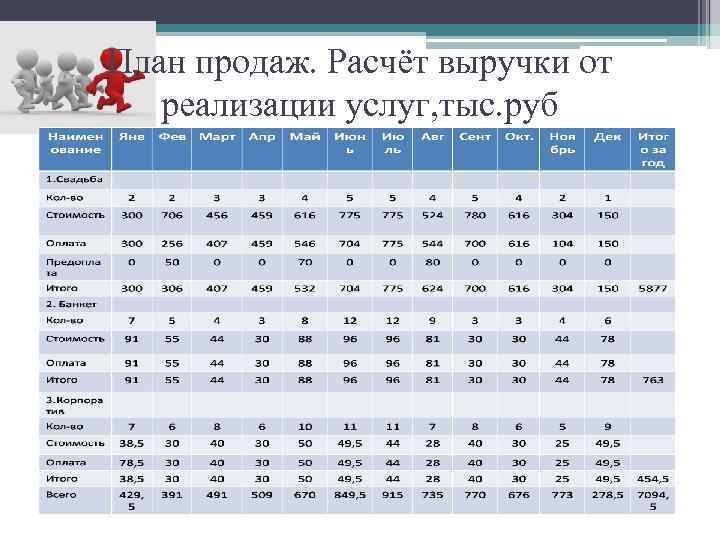 План продаж. Расчёт выручки от реализации услуг, тыс. руб 