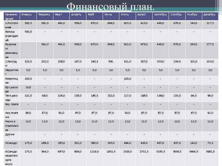 Наимено вание 1. Поступл ения Взносы учрежден ий Выручка от реализац ии 2. Расход