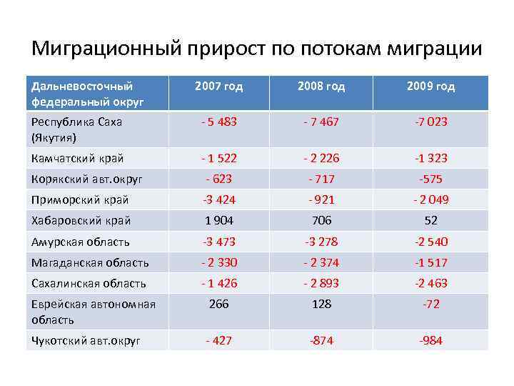 Миграционный прирост по потокам миграции Дальневосточный федеральный округ 2007 год 2008 год 2009 год