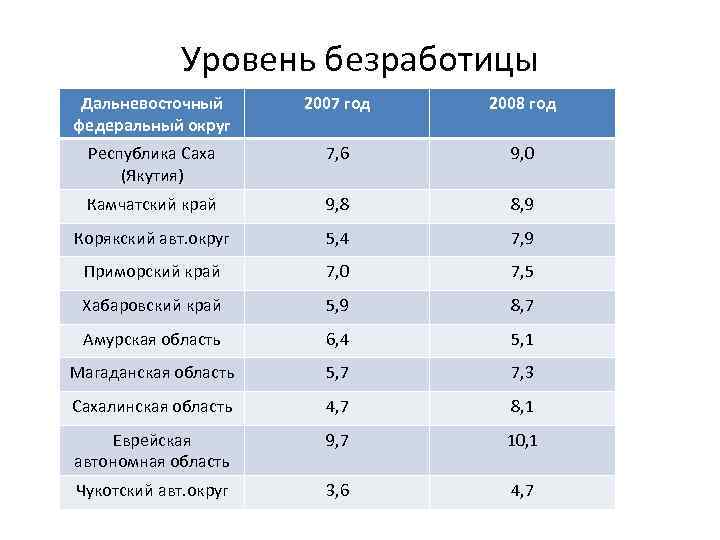 Уровень безработицы Дальневосточный федеральный округ 2007 год 2008 год Республика Саха (Якутия) 7, 6
